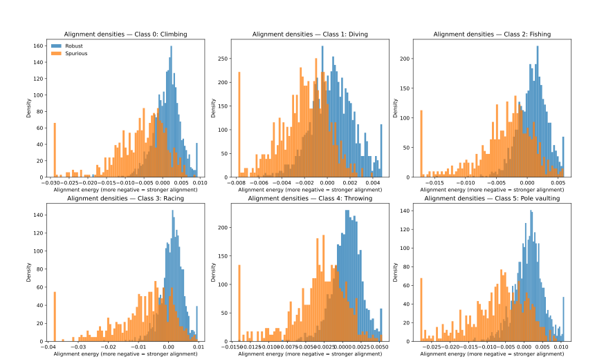 Alignment density plots for six action classes comparing robust and spurious features.