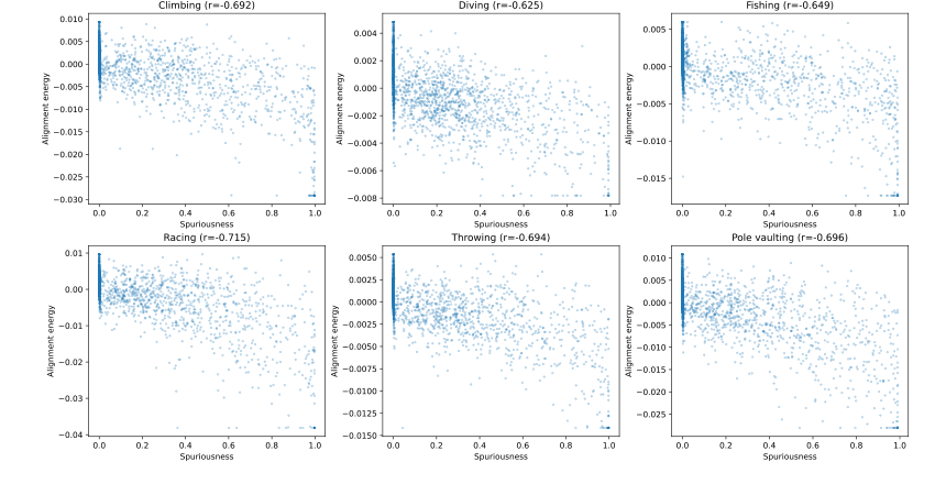 Scatter plots showing a negative association between spuriousness and alignment energy.