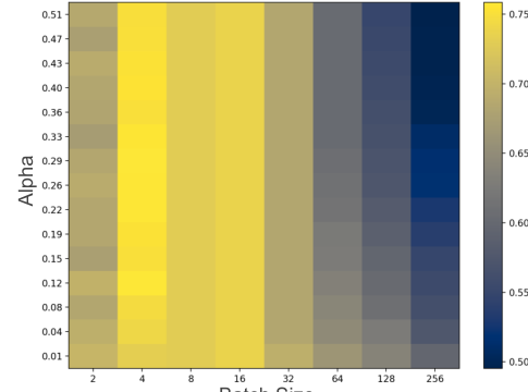 Heatmap showing average accuracy as a function of batch size and decay alpha.