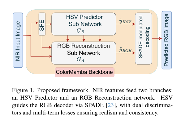 Framework diagram: NIR features feed an HSV predictor and RGB reconstruction network, with SPADE-modulated decoding.
