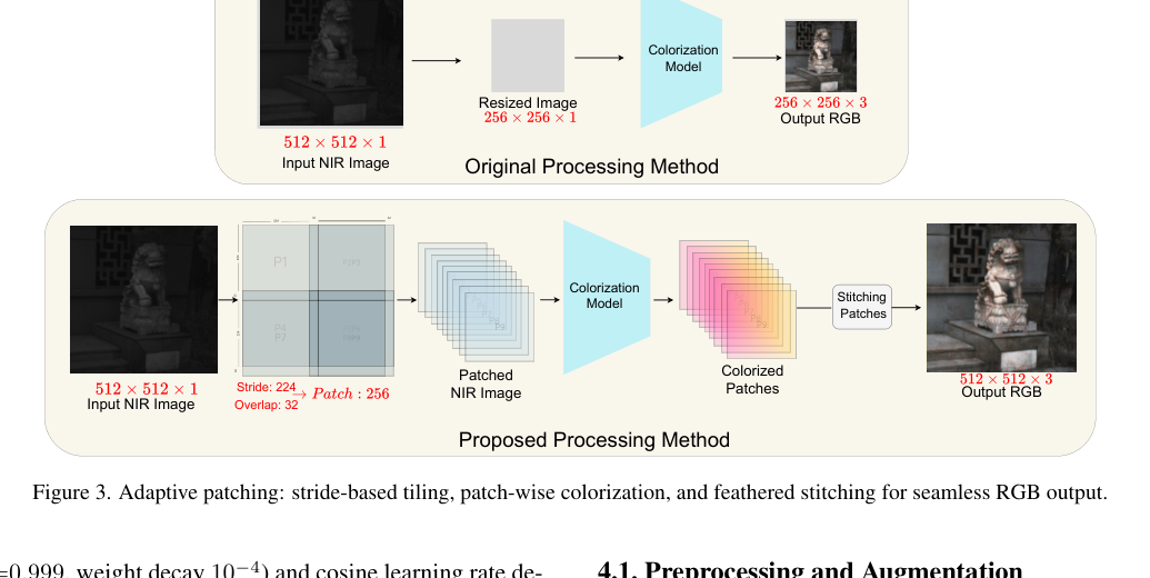Adaptive patching diagram showing tiled inference and stitching patches.
