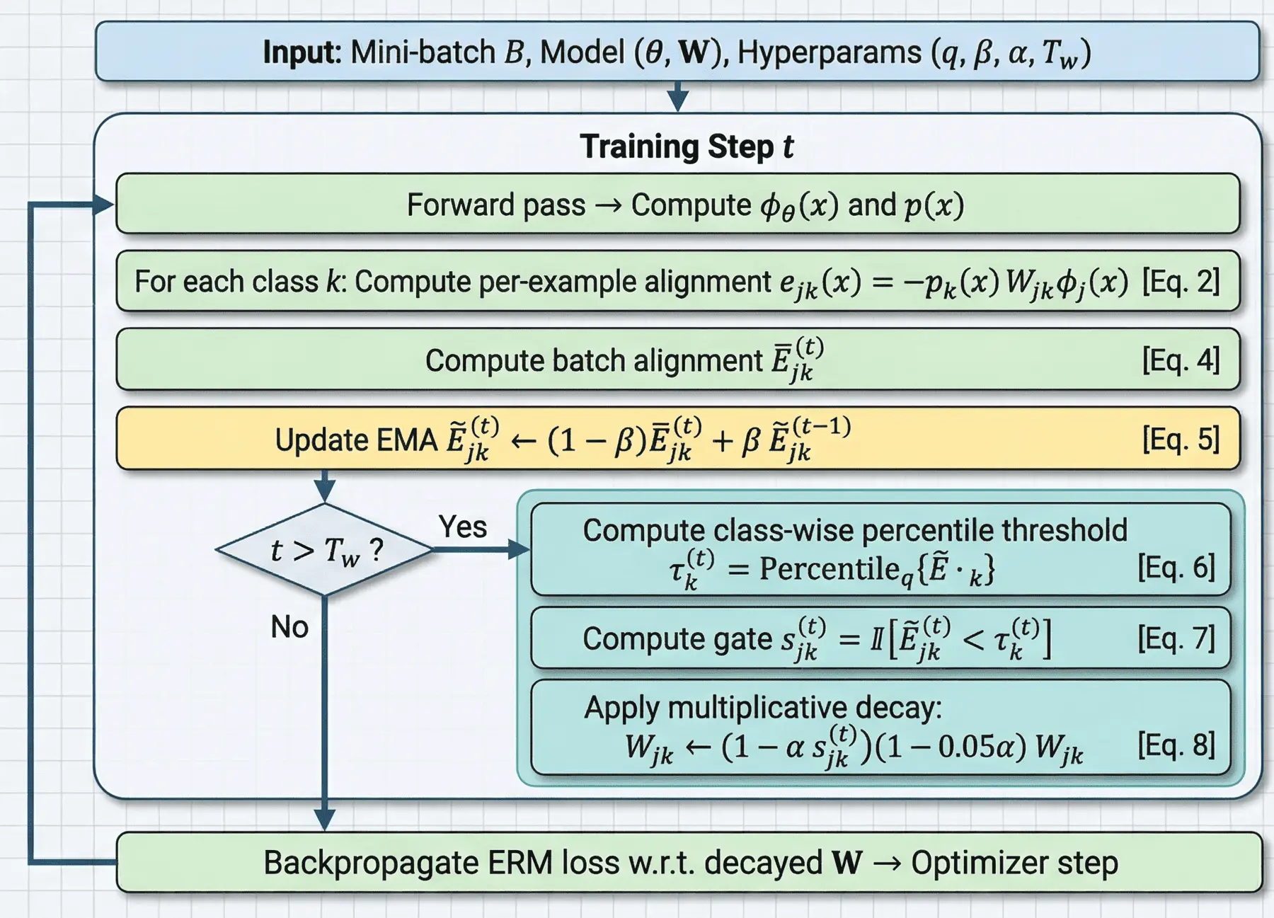 AGS: Alignment-Gated Suppression iclr 2026